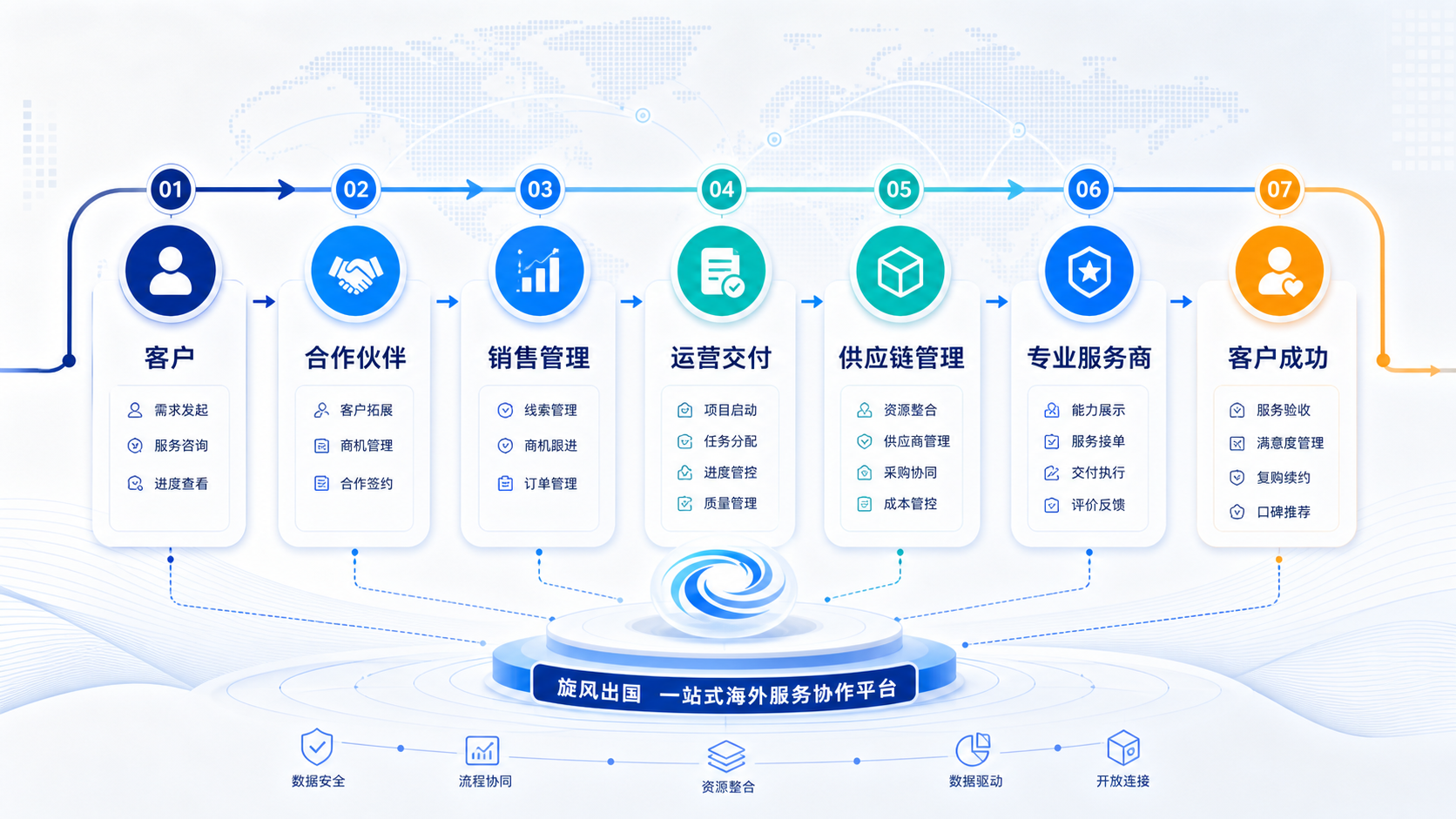 旋风出国平台协同流程：客户、合作伙伴、销售管理、运营交付、供应链管理、专业服务商、客户成功